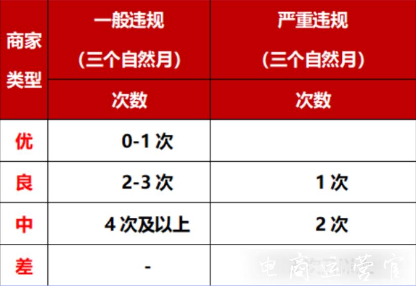 京東違規(guī)處置分層是什么?聽說可以降低60%處罰量！